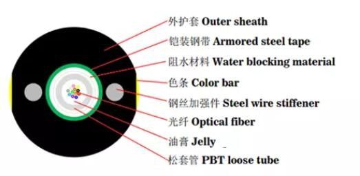 単管GYXTW 6 24の中心の装甲光ファイバケーブル12の中心の単一モード